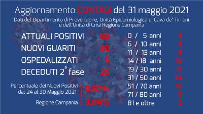 AGGIORNAMENTO CONTAGI COVID-19 del 31 MAGGIO 2021